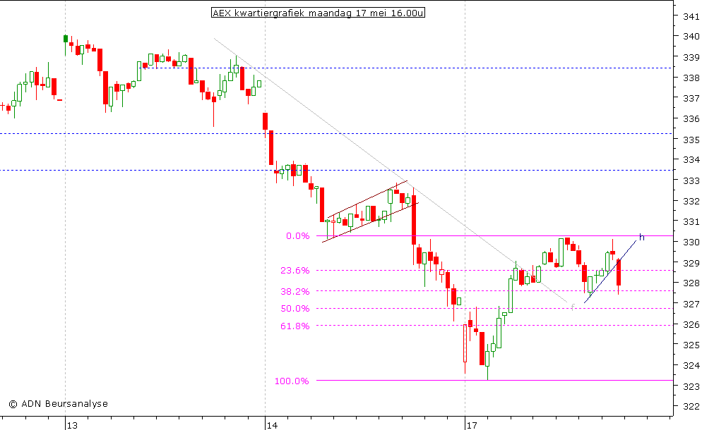 AEX kwartiergrafiek 170510 16.00u