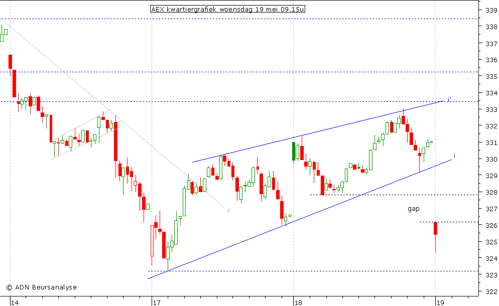 AEX kwartiergrafiek 190510 09.15u