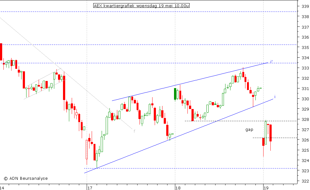 AEX kwartiergrafiek 190510 10.00u