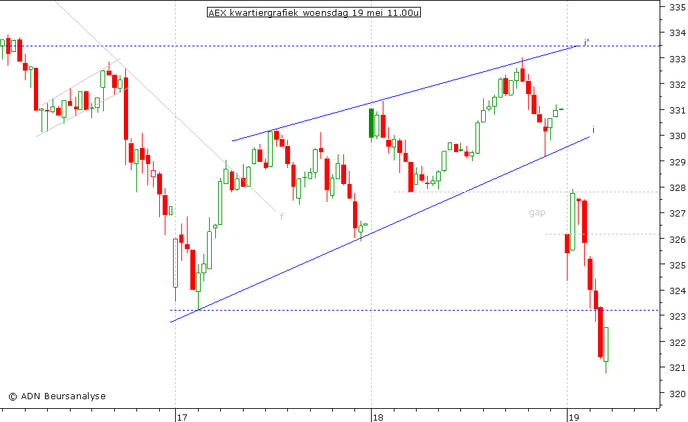 AEX kwartiergrafiek 190510 11.00u