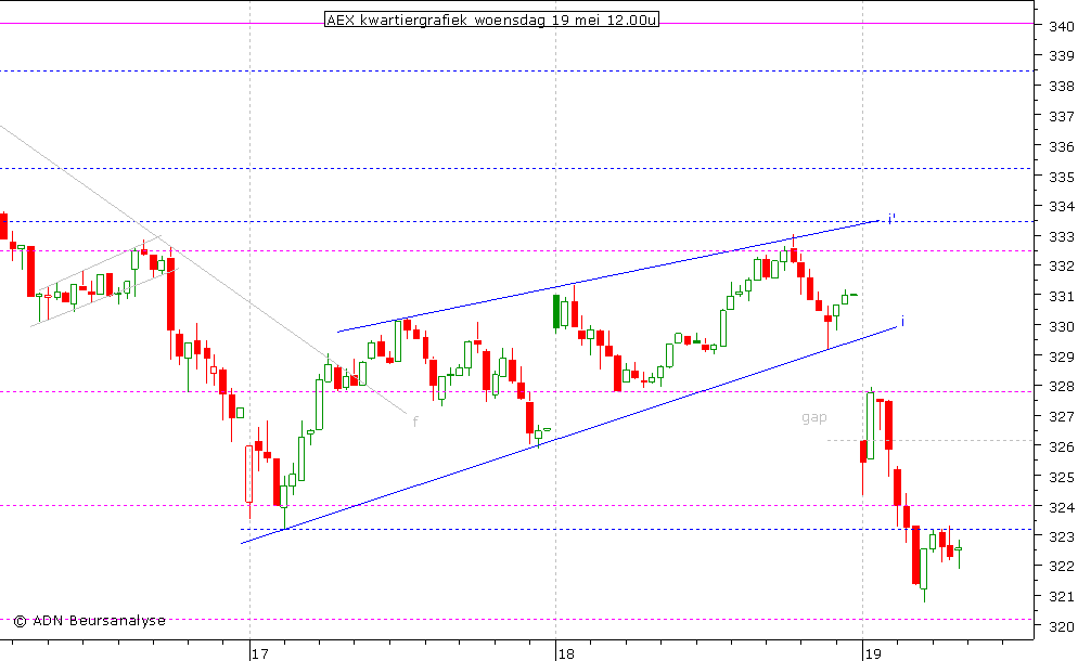 AEX kwartiergrafiek 190510 12.00