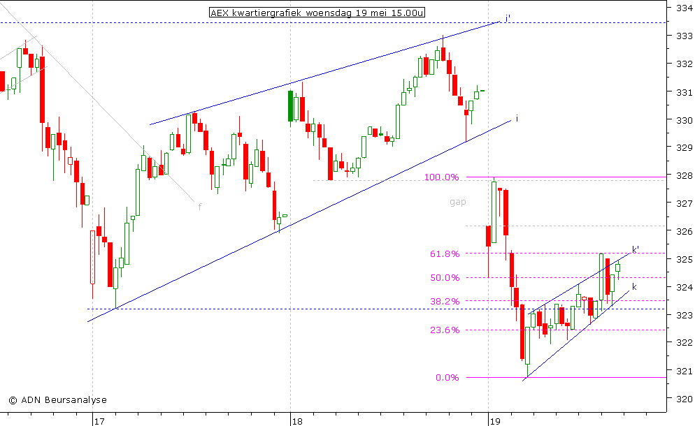 AEX kwartiergrafiek 190510 15.00u