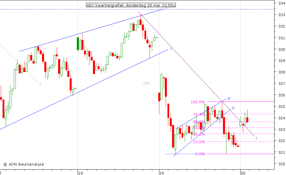 AEX kwartiergrafiek 200510 10.00u