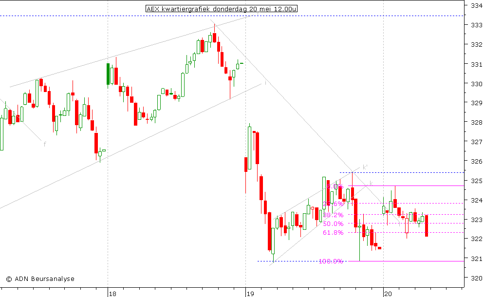 AEX kwartiergrafiek 200510 12.00