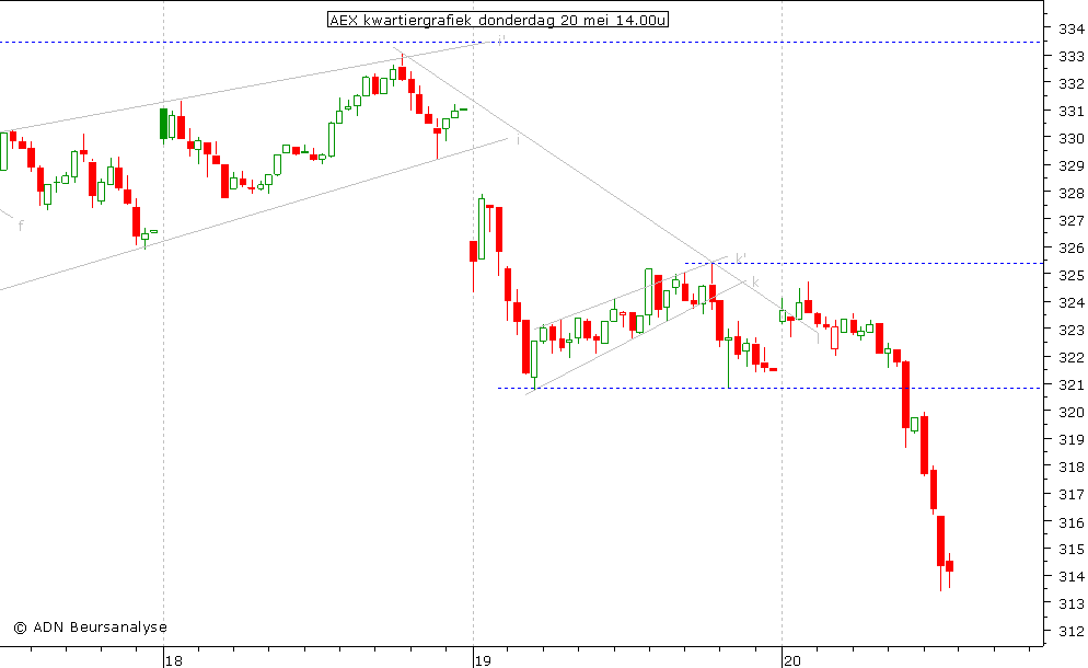 AEX kwartiergrafiek 200510 14.00u