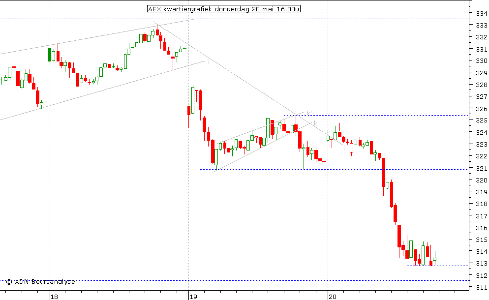 AEX kwartiergrafiek 200510 16.00u