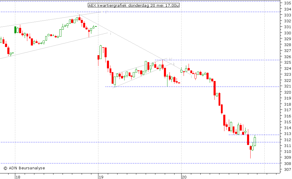 AEX kwartiergrafiek 200510 17.00u