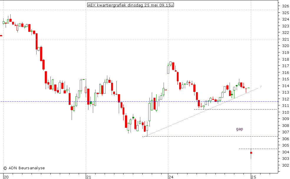 AEX kwartiergrafiek 250510 09.15u