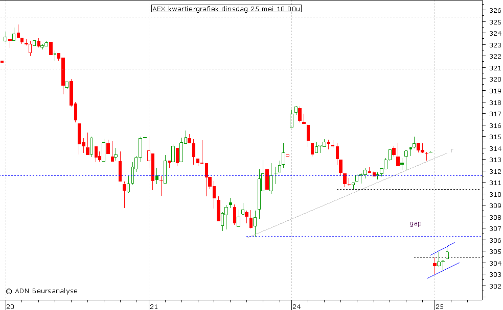 AEX kwartiergrafiek 250510 10.00u