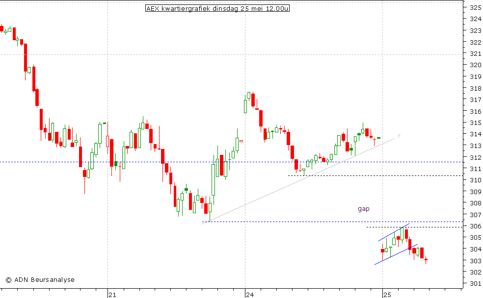 AEX kwartiergrafiek 250510 12.00