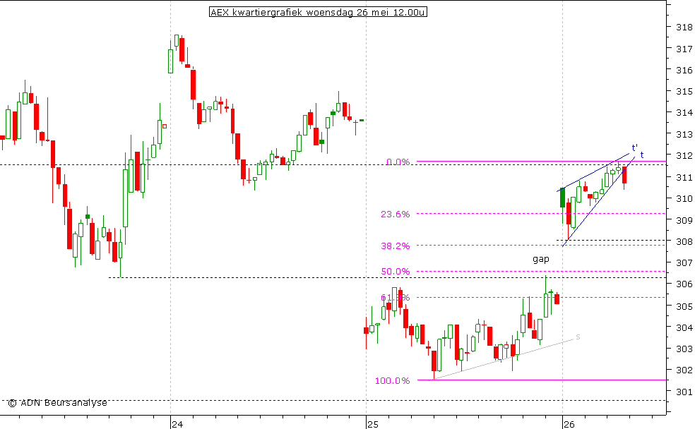 AEX kwartiergrafiek 260510 12.00 (2)