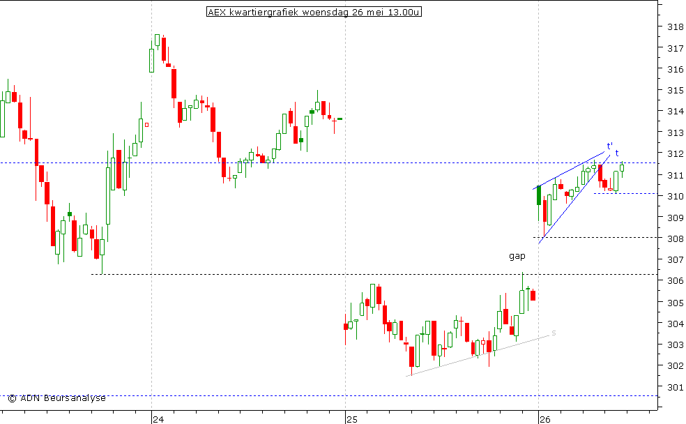 AEX kwartiergrafiek 260510 13.00u