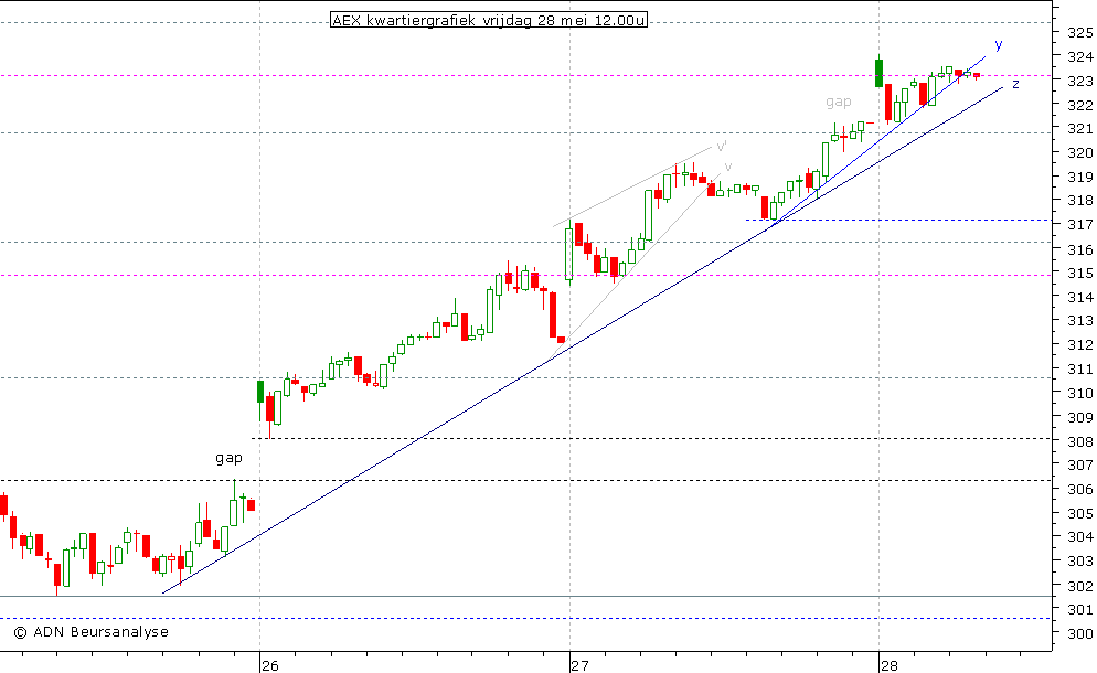 AEX kwartiergrafiek 280510 12.00