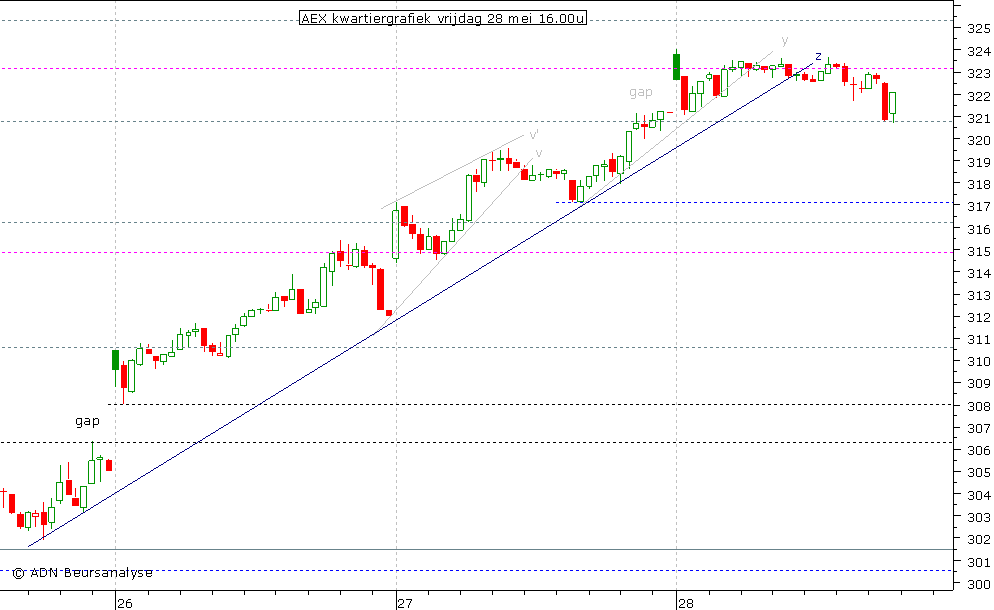 AEX kwartiergrafiek 280510 16.00u