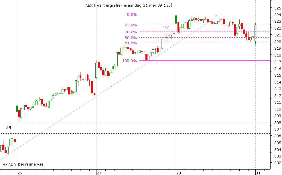 AEX kwartiergrafiek 310510 09.15u