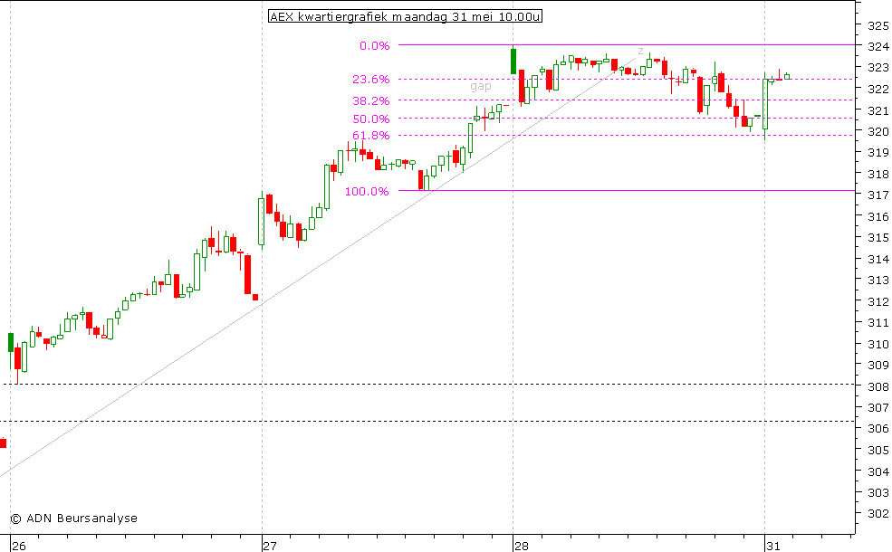 AEX kwartiergrafiek 310510 10.00u
