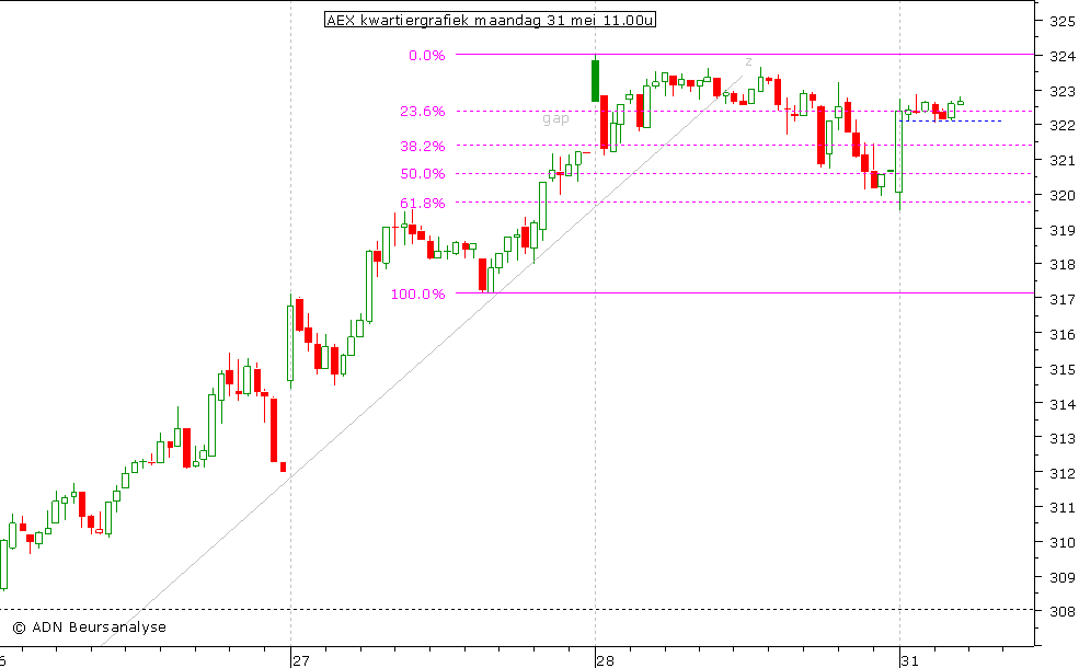 AEX kwartiergrafiek 310510 11.00u