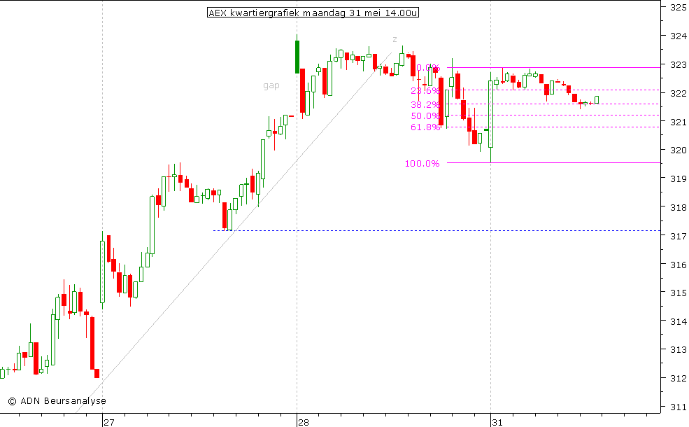 AEX kwartiergrafiek 310510 14.00u