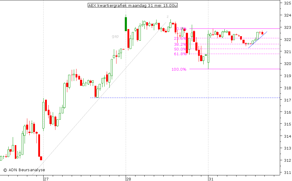 AEX kwartiergrafiek 310510 15.00u