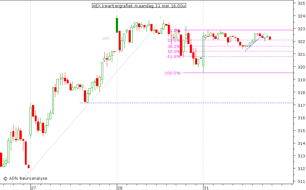 AEX kwartiergrafiek 310510 16.00u