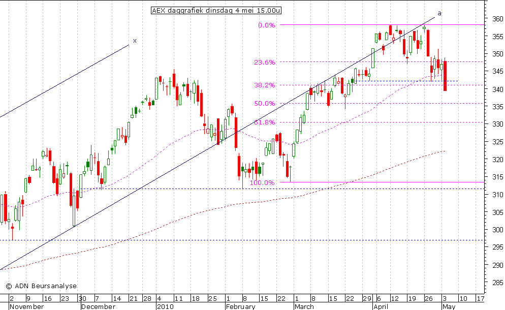 AEX daggrafiek 040510 15.00u