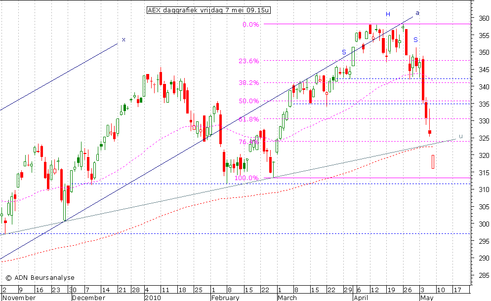 AEX daggrafiek 070510 09.15u