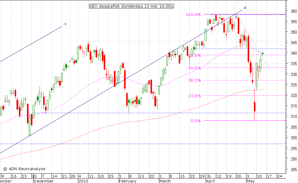 AEX daggrafiek 130510 10.00u