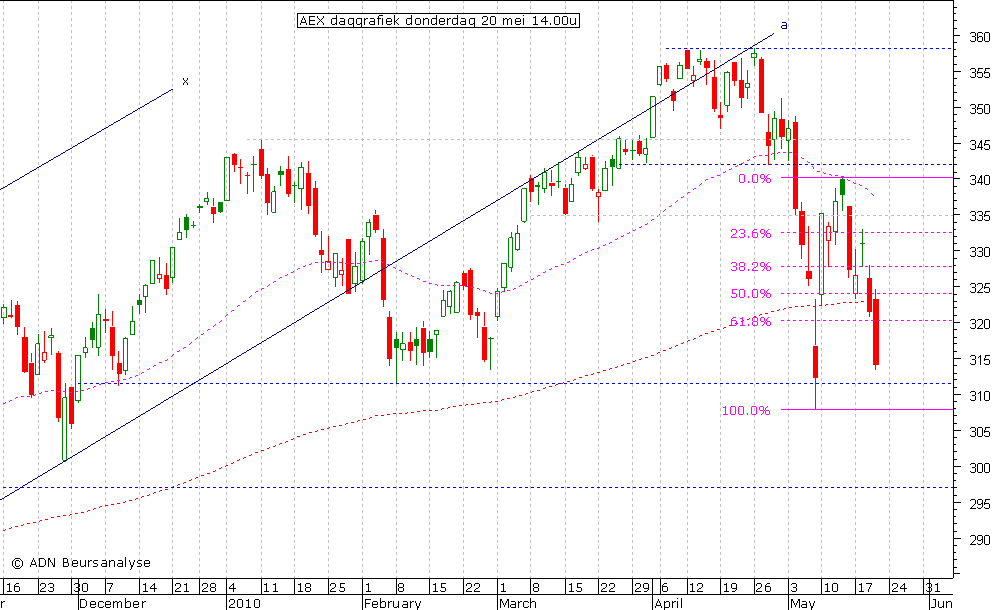 AEX kwartiergrafiek 200510 14.00u