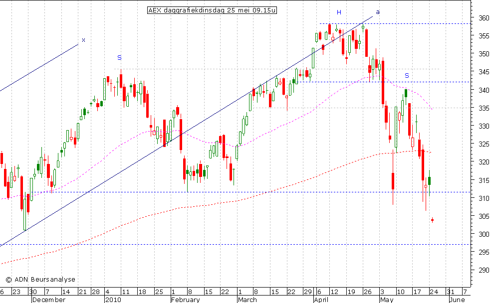 AEX daggrafiek 250510 09.15u