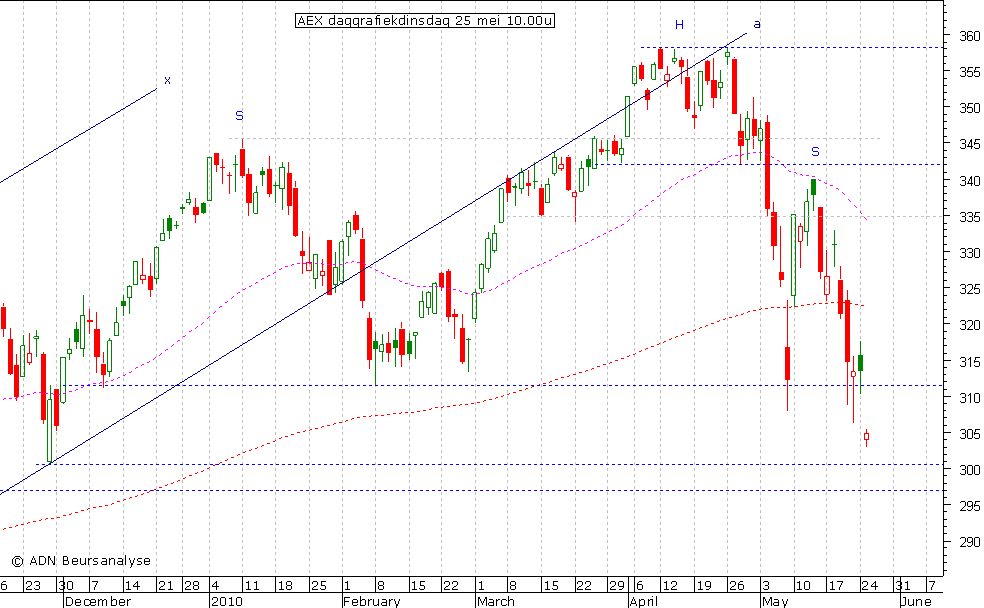 AEX daggrafiek 250510 10.00u