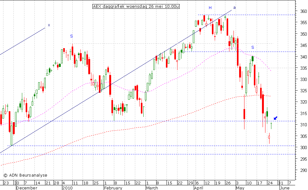 AEX daggrafiek 260510 10.00u