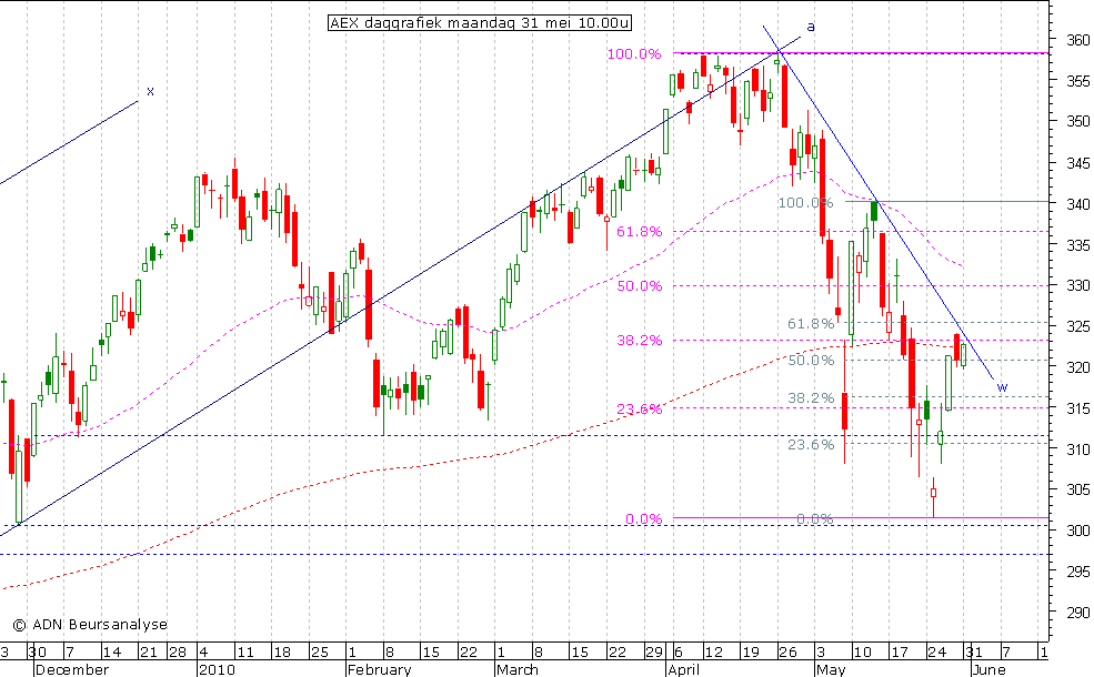 AEX daggrafiek 310510 10.00u
