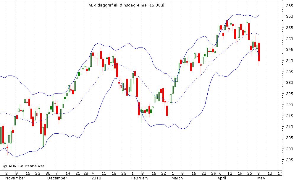 AEX daggrafiek (BB) 040510 16.00u