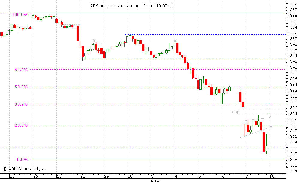 AEX uurgrafiek 100510 10.00u