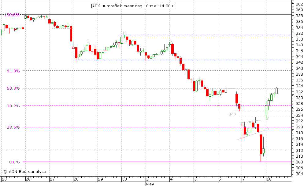 AEX uurgrafiek 100510 14.00u