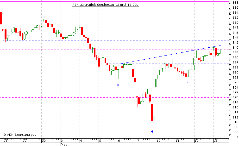 AEX uurgrafiek 130510 13.00u