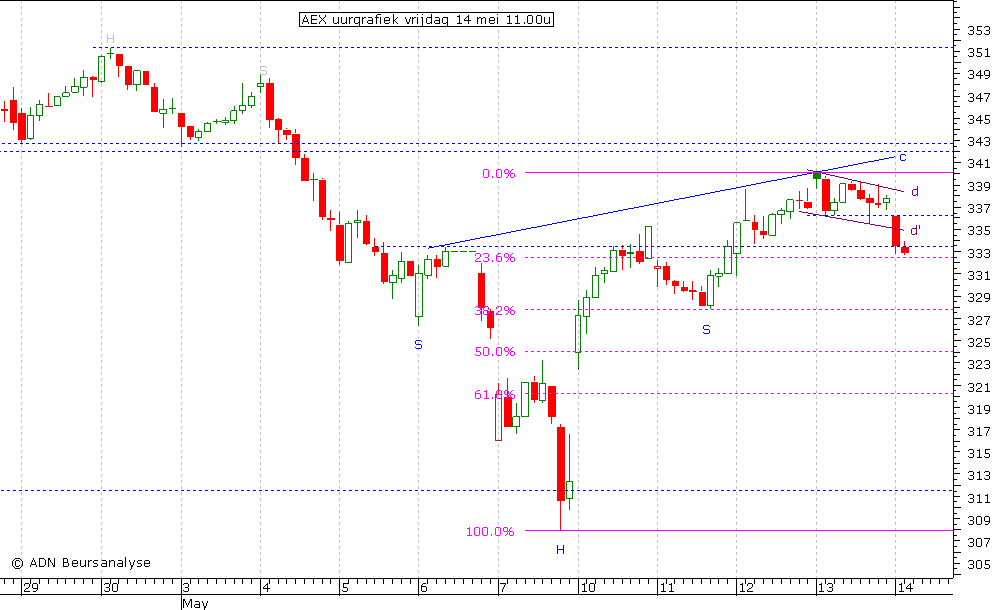 AEX uurgrafiek 140510 11.00u