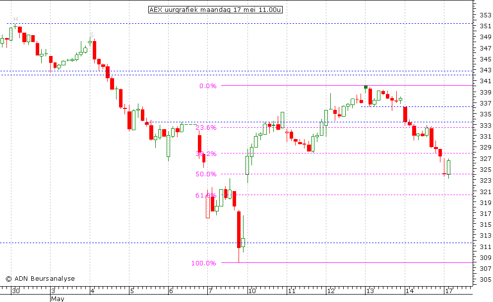 AEX uurgrafiek 170510 11.00u