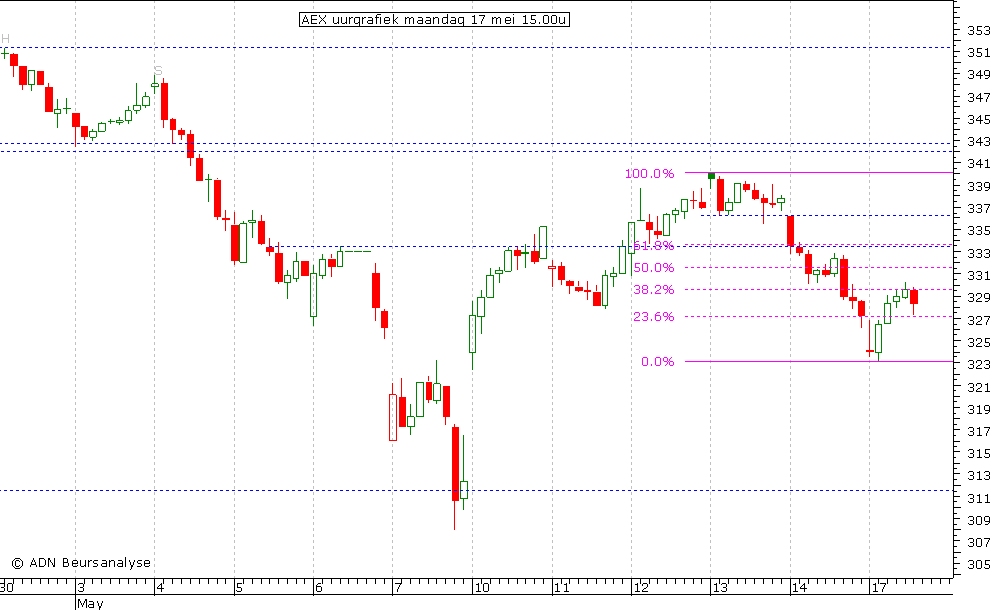 AEX uurgrafiek 170510 15.00u