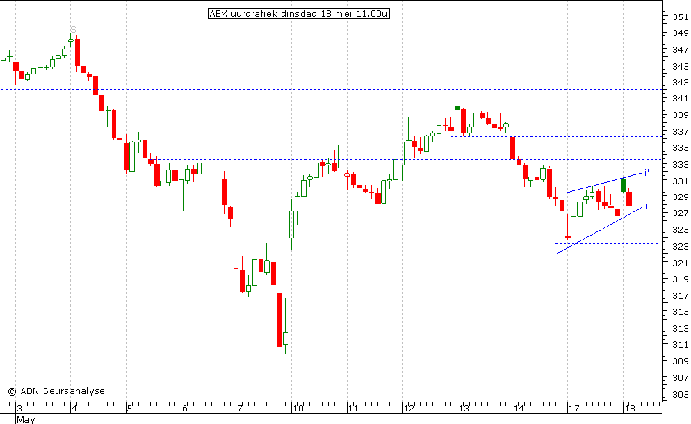 AEX uurgrafiek 180510 11.00u