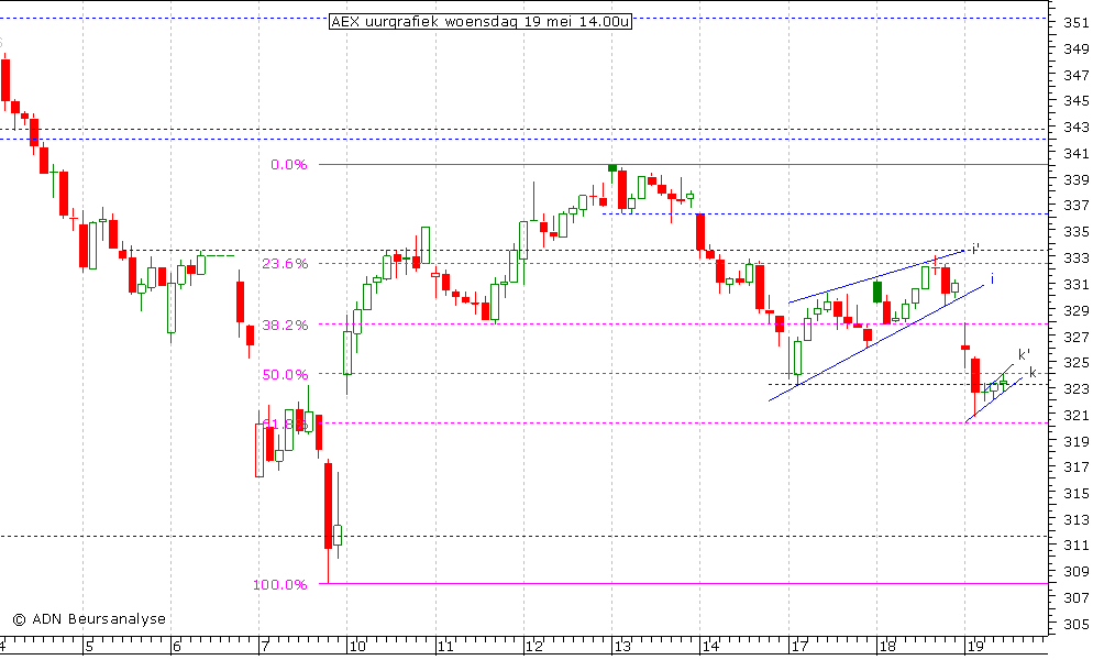 AEX uurgrafiek 190510 14.00u