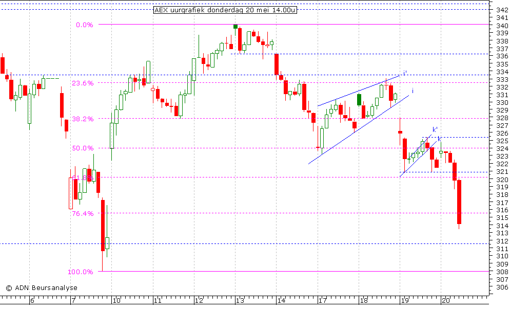 AEX uurgrafiek 200510 14.00u