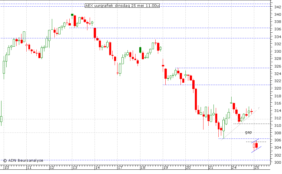 AEX uurgrafiek 250510 11.00u