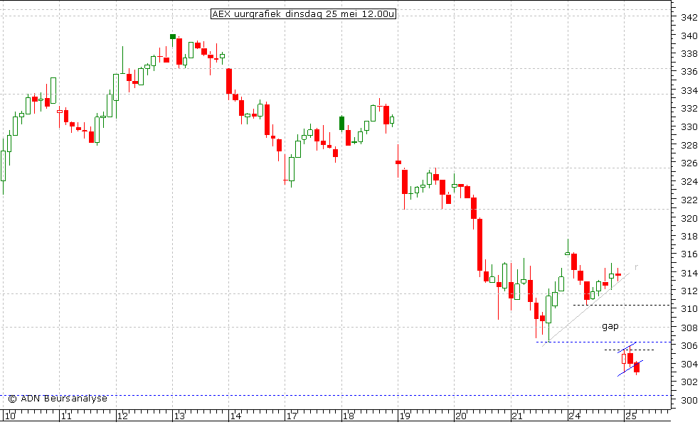 AEX uurgrafiek 250510 12.00