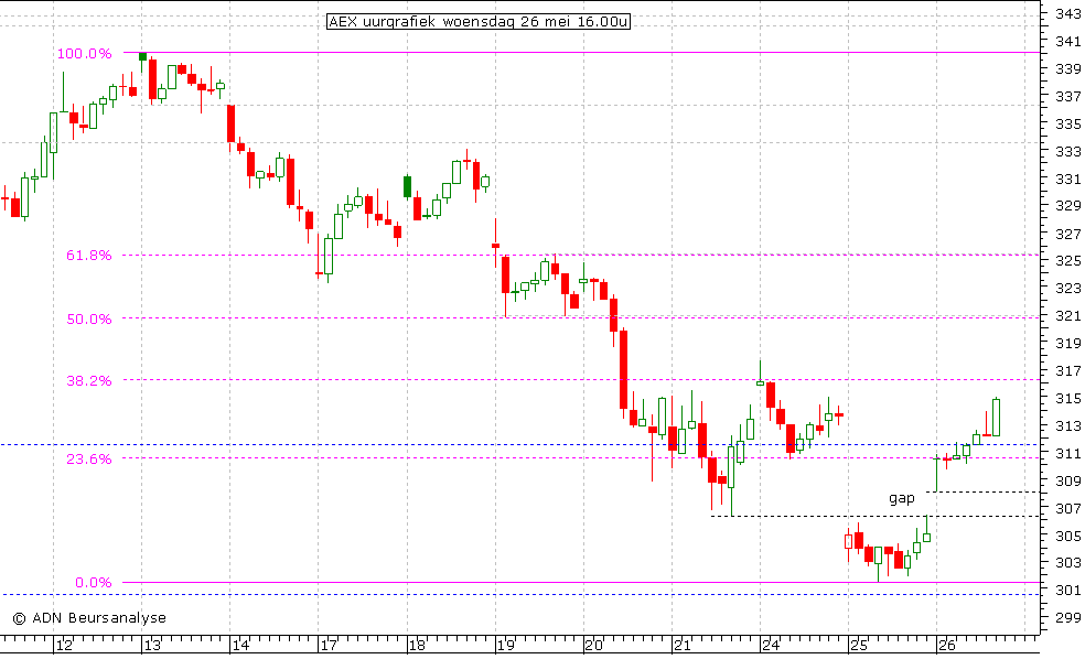 AEX uurgrafiek 260510 16.00u