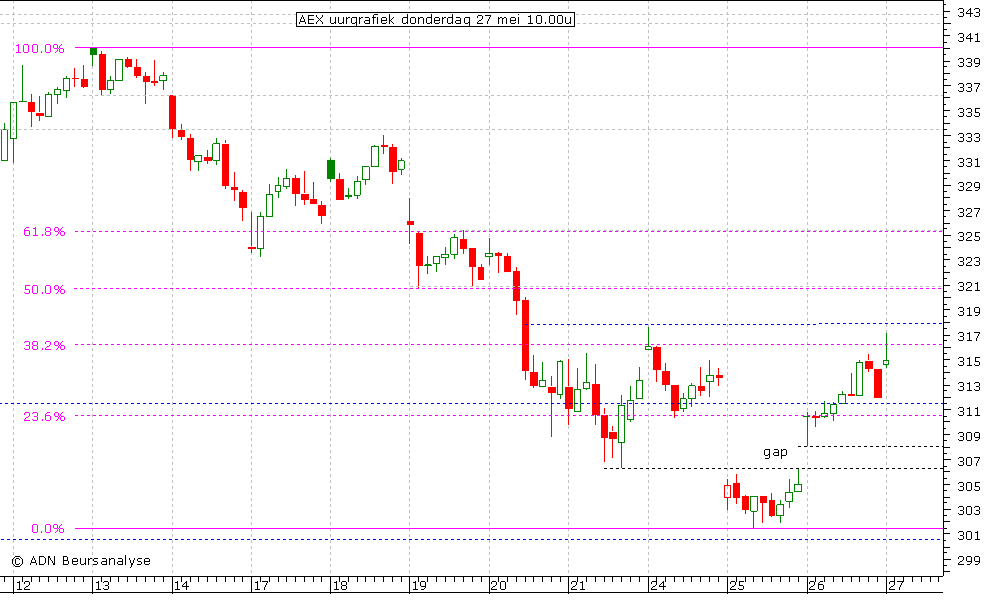 AEX uurgrafiek 270510 10.00u