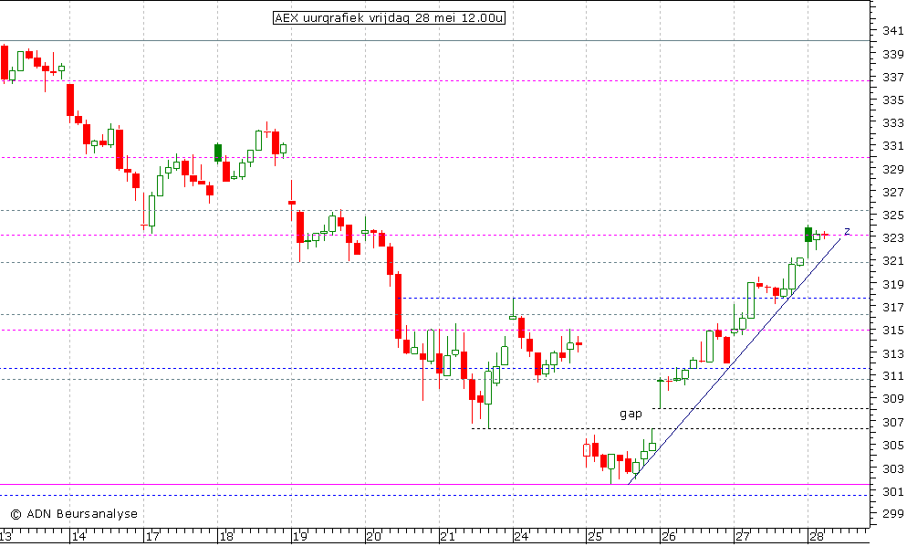 AEX uurgrafiek 280510 12.00