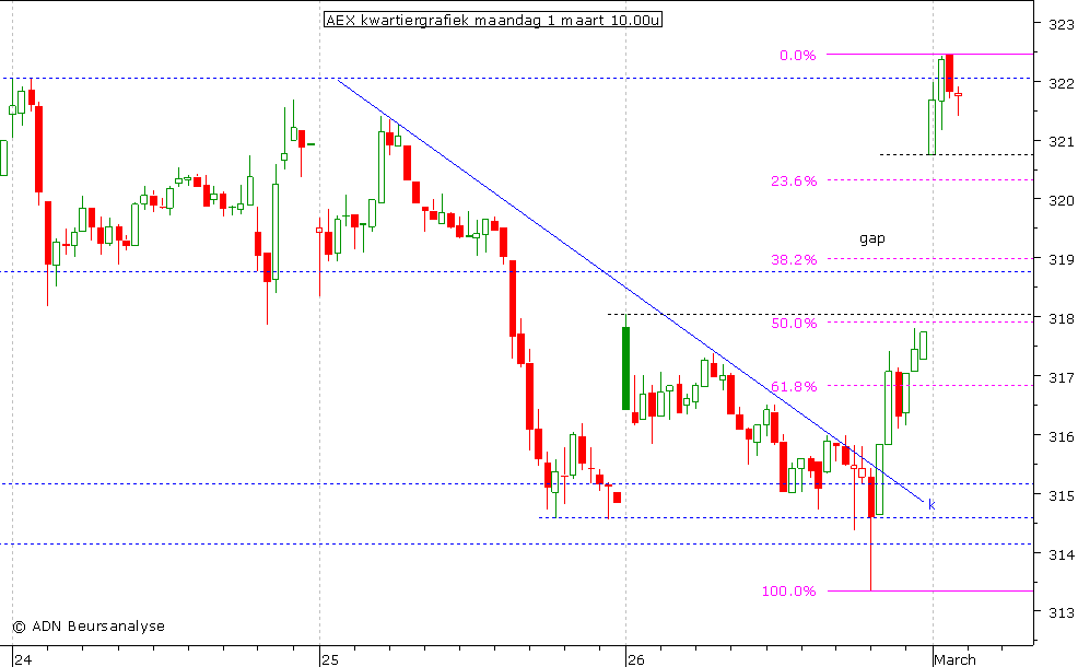 AEX kwartiergrafiek 010310 10.00u