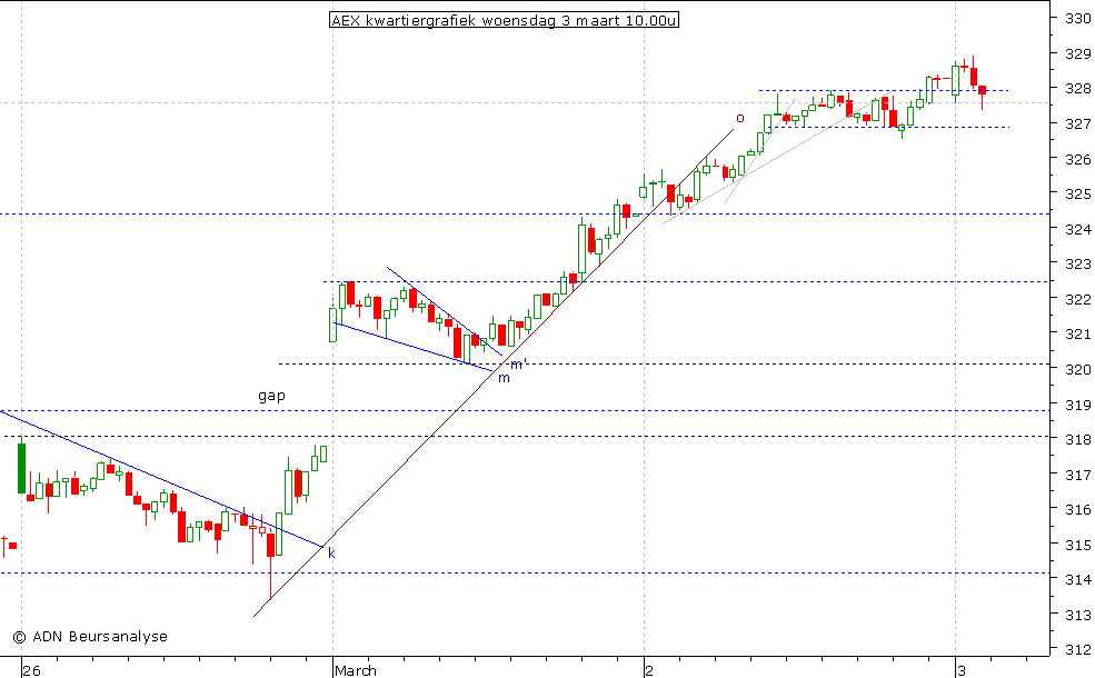 AEX kwartiergrafiek 030310 10.00u