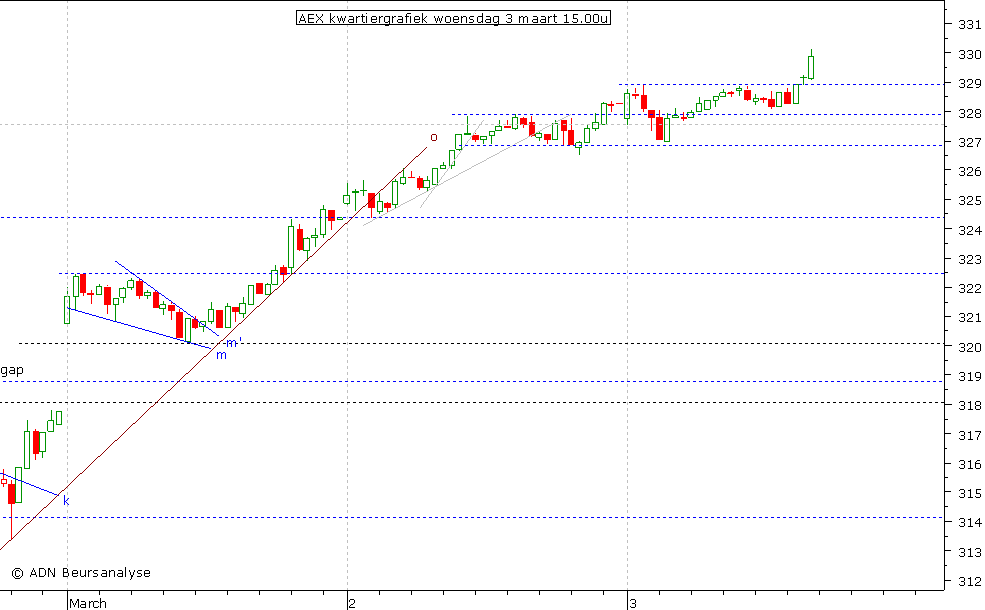 AEX kwartiergrafiek 030310 15.00u